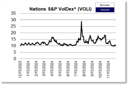 VOLI S&P VolDex as of December 7, 2024