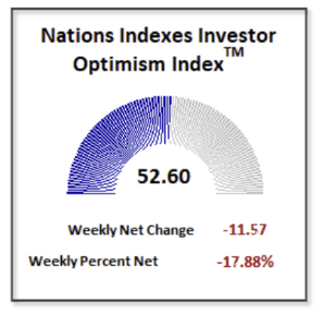Nations Investor Optimism Index as of December 7, 2024