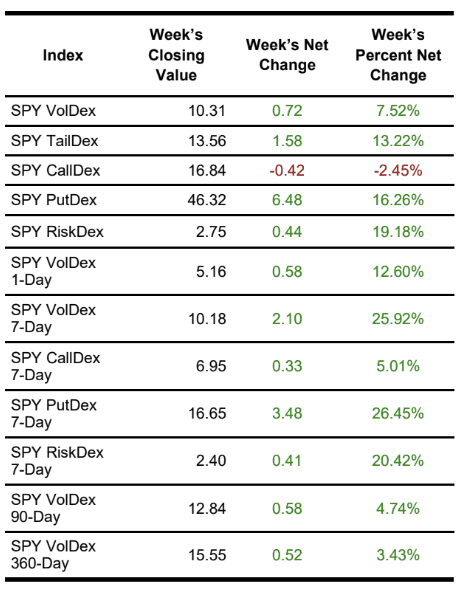Table of SPY CallDex, PutDex, and RiskDex
