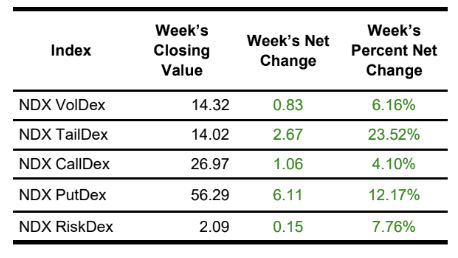 NDX table of volatility values as of December 7, 2024