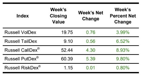 RUT indexes as of 2024-12-07