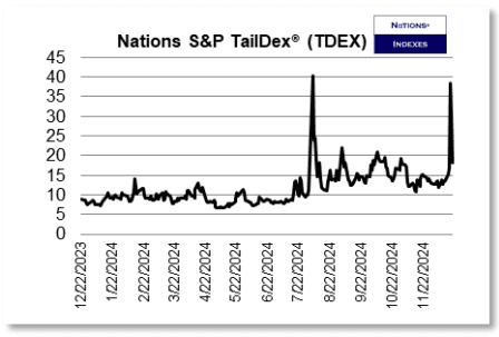 VOLI S&P VolDex as of December 7, 2024