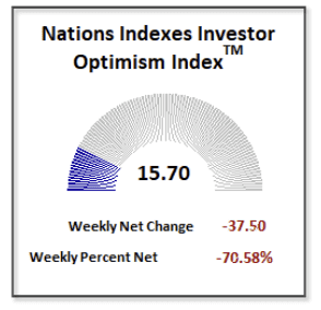 Nations Investor Optimism Index as of December 7, 2024