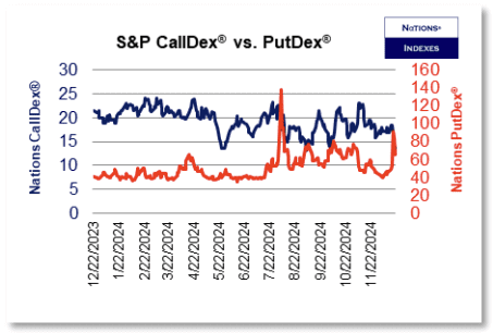 CallDex v PutDex 2024-12-21
