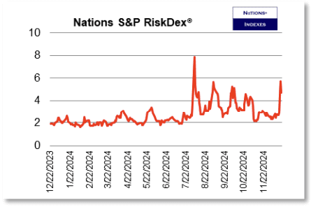 RiskDex 2024-12-21