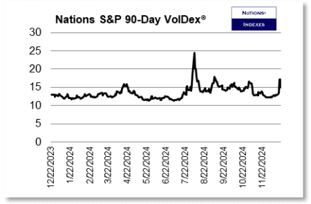 90 day SPY voldex 2024-12-21