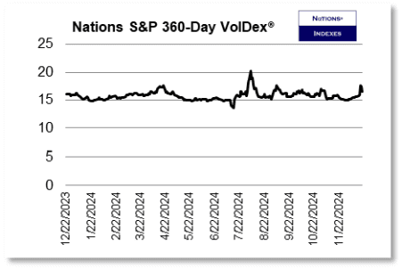 SPY 360-day VolDex 2024-12-21