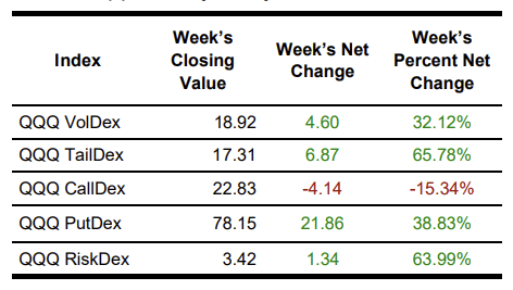 NDX table of volatility values as of December 7, 2024