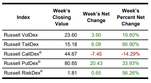 RUT indexes as of 2024-12-07