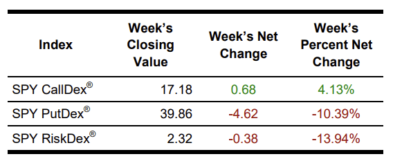 Table of SPY CallDex, PutDex, and RiskDex