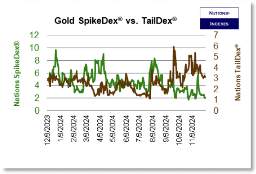GLD Spike Tail 2024-12-07
