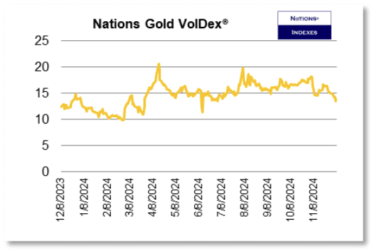 GLD VolDex 2024-12-07