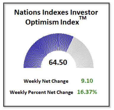 Nations Investor Optimism Index as of December 7, 2024