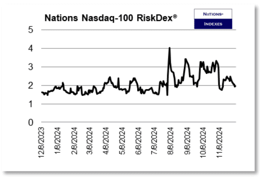 NDX RiskDex 2024-12-07