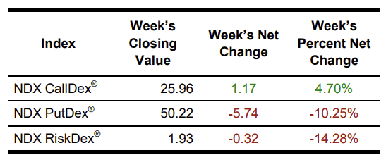 NDX table of volatility values as of December 7, 2024