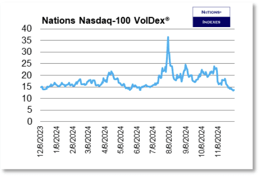 NDX VolDex 2024-12-07