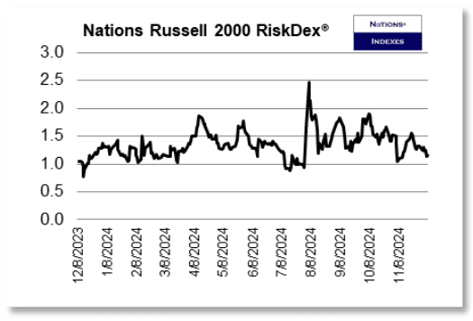 RUT RiskDex 2024-12-07