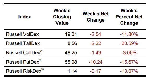RUT indexes as of 2024-12-07