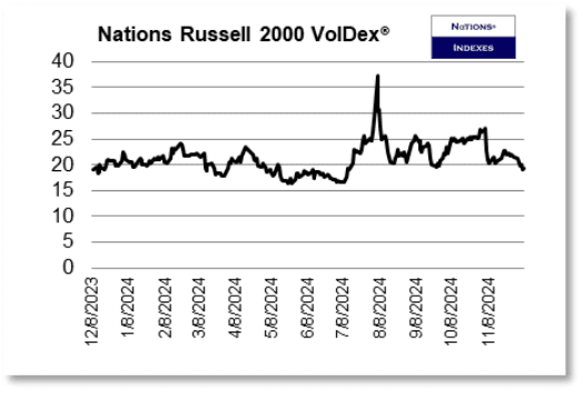 RUT VolDex 2024-12-07