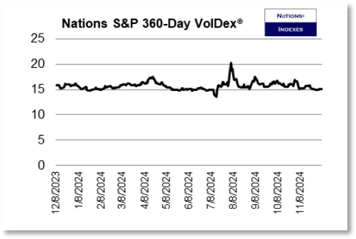 SPY 360-day VolDex as of December 7, 2024