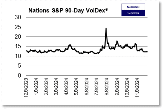 SPY 90-day VolDex as of December 7, 2024