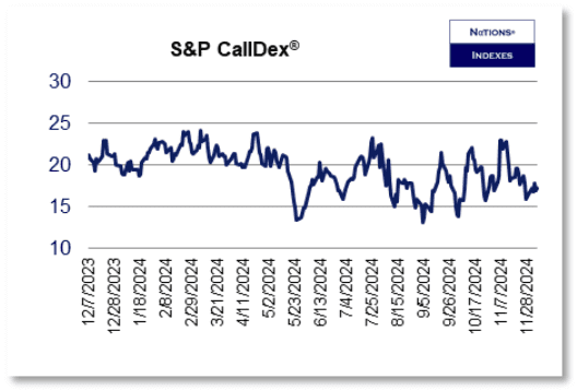 SPY CallDex as of December 7, 2024