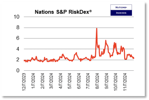 SPY RiskDex as of December 7, 2024