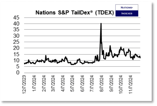 SPY TailDex as of December 7, 2024