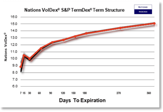 SPY TermDex as of December 7, 2024