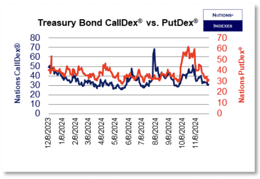 TLT Call vs Put 2024-12-07