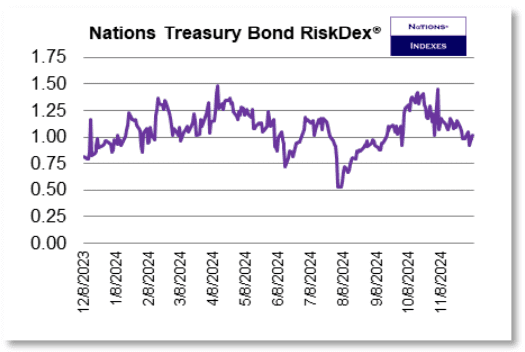 TLT RiskDex 2024-12-07