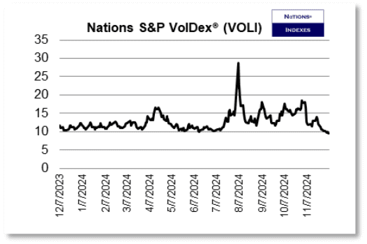VOLI S&P VolDex as of December 7, 2024