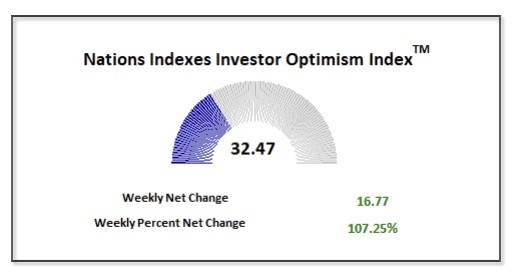 Nations Investor Optimism Index as of December 7, 2024
