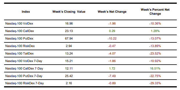 NDX table of volatility values as of December 7, 2024