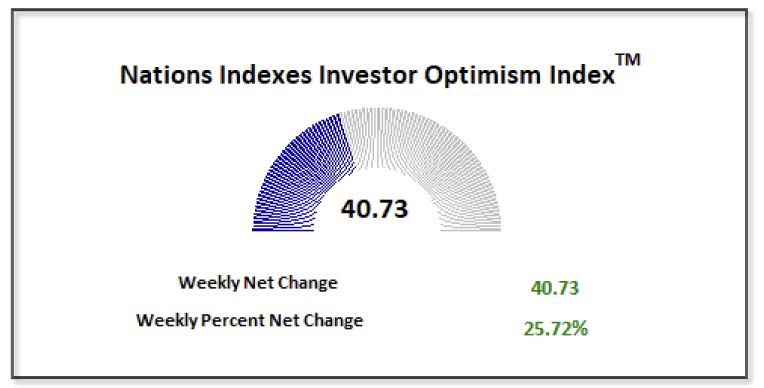 Nations Investor Optimism Index as of December 7, 2024