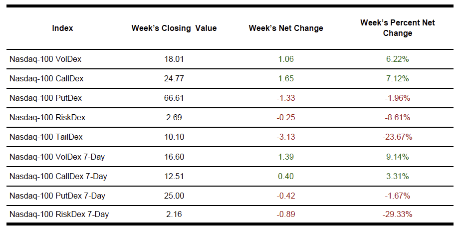 NDX table of volatility values as of December 7, 2024