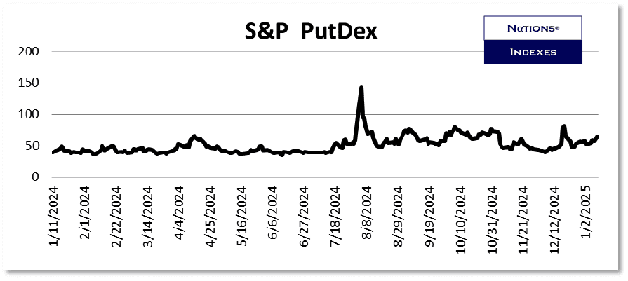 SP PutDex 1-11-2025