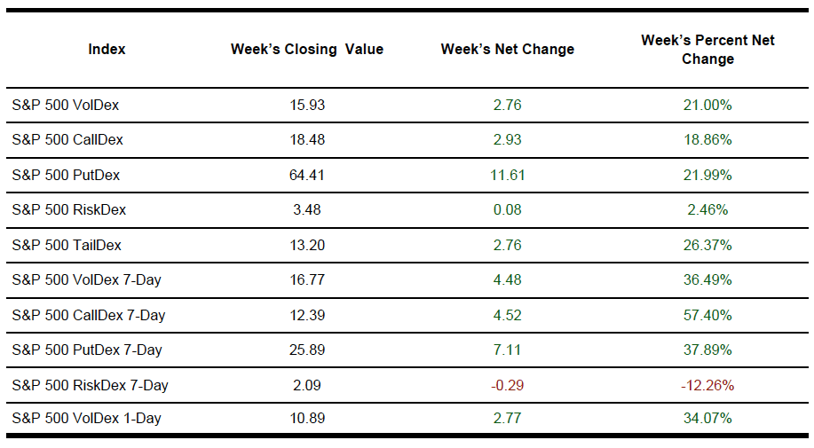 SP Indexes table