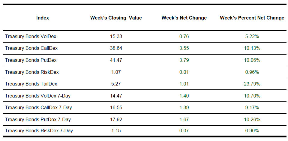 TLT Indexes