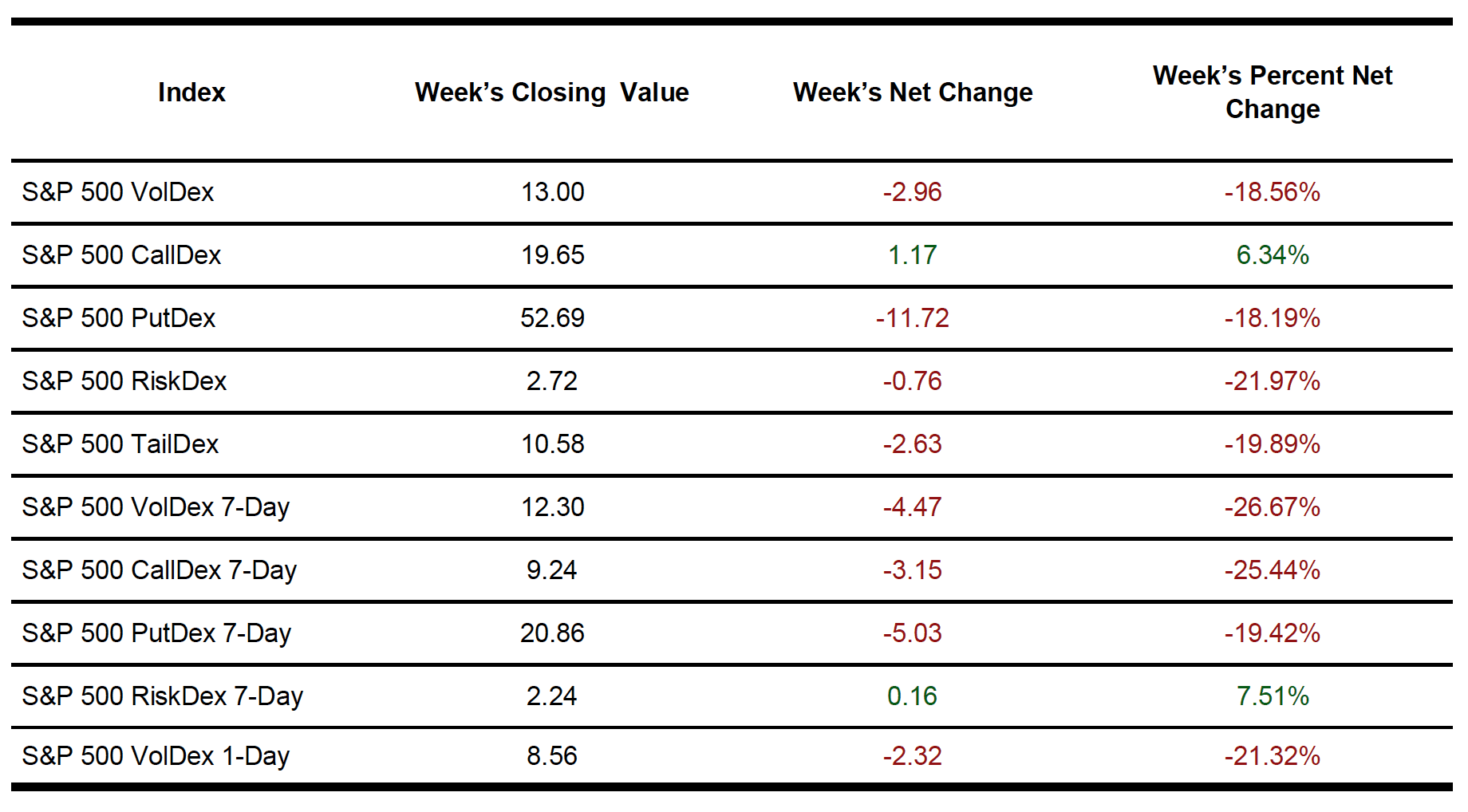 SP Indexes table