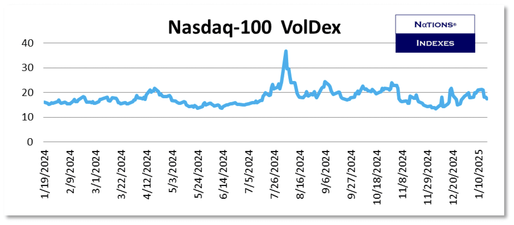 nasdaq 100 voldex 2025-01-25
