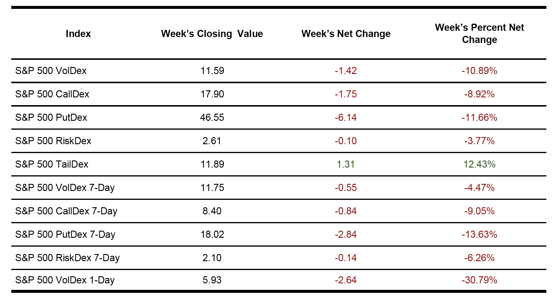 SP Indexes table