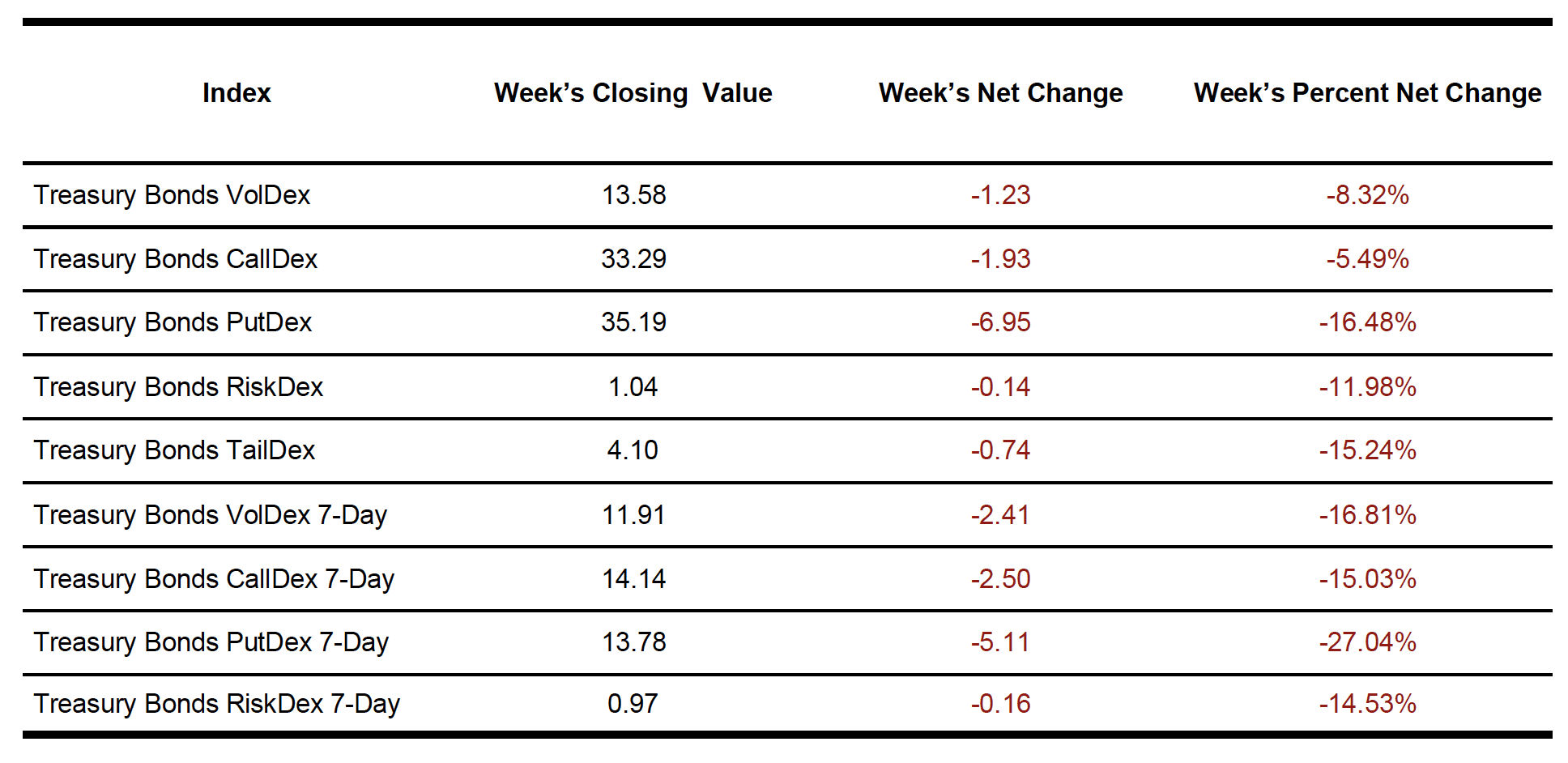 TLT Indexes
