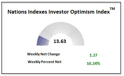 Investor Optimism 1-11-2025