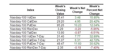 SP Indexes table