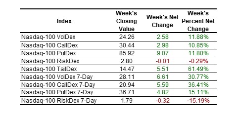SP Indexes table