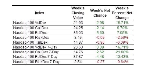 SP Indexes table