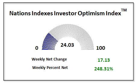Investor Optimism 1-11-2025
