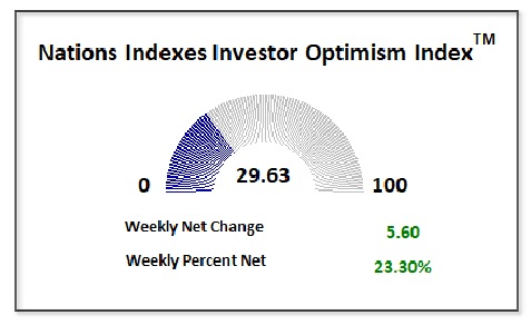 Investor Optimism 1-11-2025