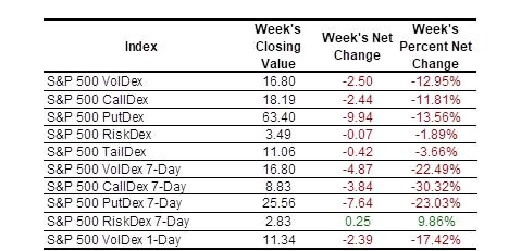 SP Indexes table